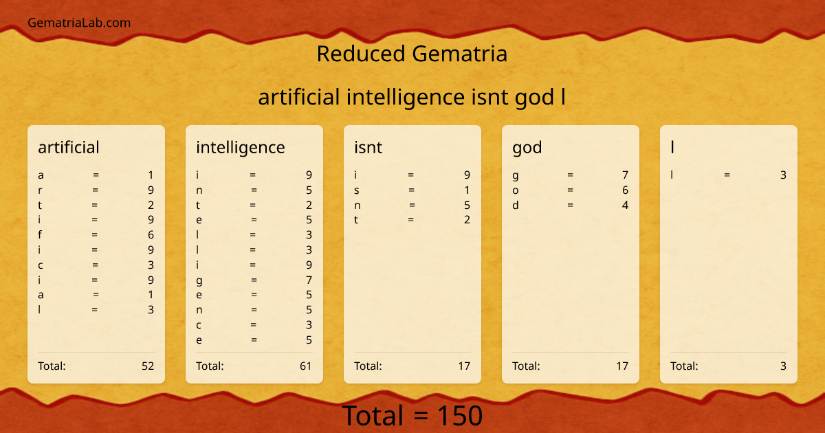 artificial intelligence isnt god l in reduced Gematria